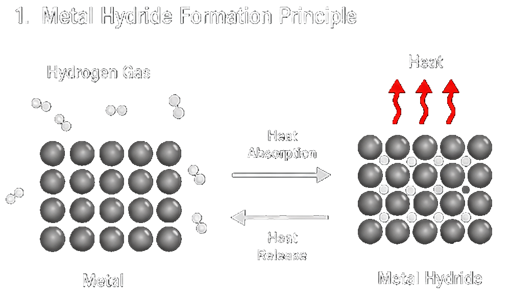 Solid-State Hydrogen Storage & Applications
